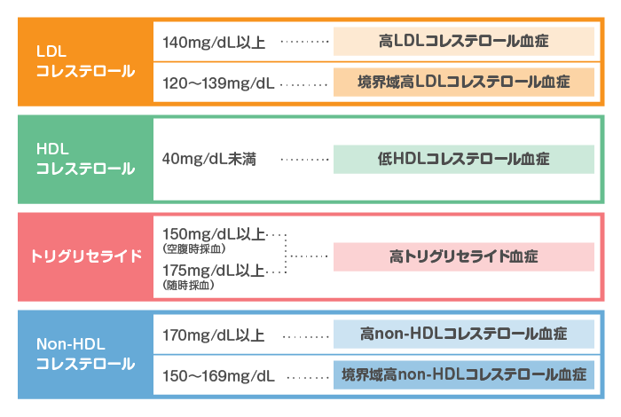 脂質異常症の診断基準